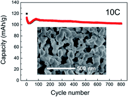 Graphical abstract: Low-temperature synthesis of macroporous LiTi2(PO4)3/C with superior lithium storage properties