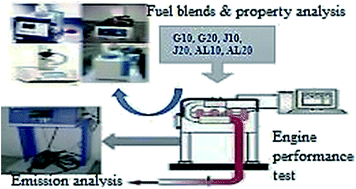 Graphical abstract: Comparative evaluation of the blends of gas-to-liquid (GTL) fuels and biodiesels with diesel at high idling conditions: an in-depth analysis on engine performance and environment pollutants
