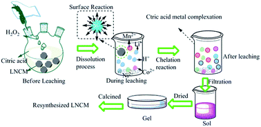 Graphical abstract: A new method for the synthesis of LiNi1/3Co1/3Mn1/3O2 from waste lithium ion batteries