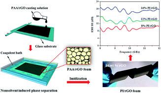 Graphical abstract: Polyimide/graphene composite foam sheets with ultrahigh thermostability for electromagnetic interference shielding