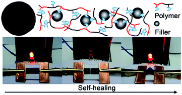Graphical abstract: A simple and versatile approach to self-healing polymers and electrically conductive composites