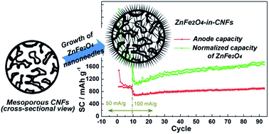 Graphical abstract: Polydopamine-derived porous nanofibers as host of ZnFe2O4 nanoneedles: towards high-performance anodes for lithium-ion batteries