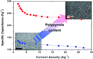 Graphical abstract: Nanoscale phase separation in laponite–polypyrrole nanocomposites. Application to electrodes for energy storage