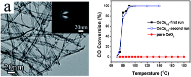 Graphical abstract: Glutamine-assisted synthesis of Cu-doped CeO2 nanowires with an improved low-temperature CO oxidation activity