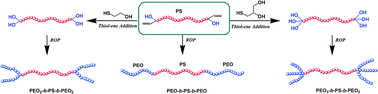 Graphical abstract: Synthesis and characterization of novel dumbbell shaped copolymers poly(ethylene oxide)x-b-polystyrene-b-poly(ethylene oxide)x with tunable side arms by combination of efficient thiol-ene addition reaction with living polymerization mechanism