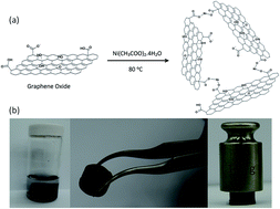 Graphical abstract: Preparation of a reduced graphene oxide hydrogel by Ni ions and its use in a supercapacitor electrode