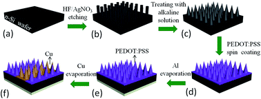 Graphical abstract: Hybrid tapered silicon nanowire/PEDOT:PSS solar cells