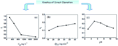 Graphical abstract: Kinetics and mechanism study of direct ozonation organics in aqueous solution