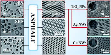 Graphical abstract: Asphalt-assisted assembly of breath figures: a robust templating strategy for general fabrication of ordered porous polymer films