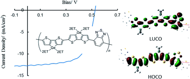 Graphical abstract: Synthesis of conjugated D–A polymers bearing bi(dithienogermole) as a new donor component and their applications to polymer solar cells and transistors