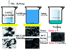 Graphical abstract: Synthesis of different CuO nanostructures from Cu(OH)2 nanorods through changing drying medium for lithium-ion battery anodes
