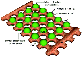 Graphical abstract: Porous hexagonal cobalt oxyhydroxide sheets with attached nickel hydroxide nanoparticles as electrode materials for electrochemical supercapacitors
