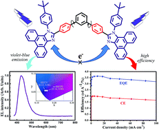 Graphical abstract: A meta-molecular tailoring strategy towards an efficient violet-blue organic electroluminescent material