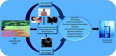Graphical abstract: Recent advances in new generation dye removal technologies: novel search for approaches to reprocess wastewater