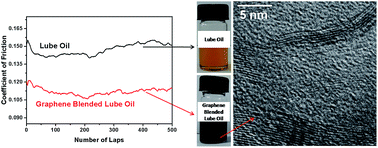 Graphical abstract: Synthesis, dispersion and lubrication potential of basal plane functionalized alkylated graphene nanosheets