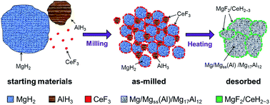 Graphical abstract: Synergistically thermodynamic and kinetic tailoring of the hydrogen desorption properties of MgH2 by co-addition of AlH3 and CeF3
