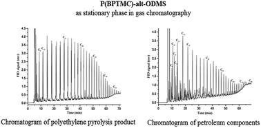 Graphical abstract: High temperature stationary phase of polysiloxane containing N,N′-bis(diphenylsilyl) tetramethylcyclodisilazane for gas chromatography