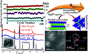 Graphical abstract: A high rate Li-rich layered MNC cathode material for lithium-ion batteries