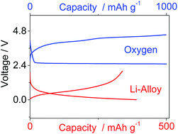 Graphical abstract: A lithium-ion oxygen battery using a polyethylene glyme electrolyte mixed with an ionic liquid