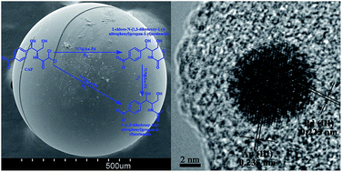 Graphical abstract: Fabrication of resin supported Au–Pd bimetallic nanoparticle composite to efficiently remove chloramphenicol from water