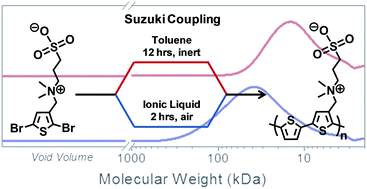 Graphical abstract: Rapid, facile synthesis of conjugated polymer zwitterions in ionic liquids