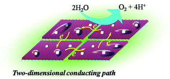 Graphical abstract: Atomically-thin non-layered cobalt oxide porous sheets for highly efficient oxygen-evolving electrocatalysts