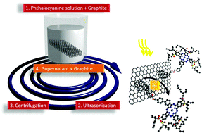 Graphical abstract: Electron-accepting phthalocyanine–pyrene conjugates: towards liquid phase exfoliation of graphite and photoactive nanohybrid formation with graphene