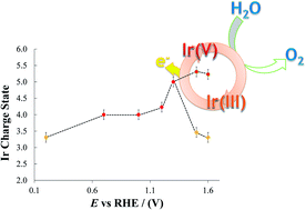Graphical abstract: Observing the oxidation state turnover in heterogeneous iridium-based water oxidation catalysts