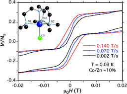 Graphical abstract: Ising-type magnetic anisotropy and single molecule magnet behaviour in mononuclear trigonal bipyramidal Co(ii) complexes