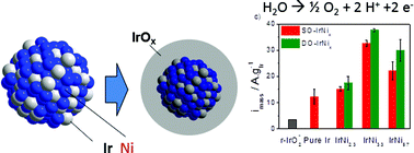 Graphical abstract: IrOx core-shell nanocatalysts for cost- and energy-efficient electrochemical water splitting