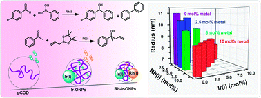 Graphical abstract: A general approach to mono- and bimetallic organometallic nanoparticles