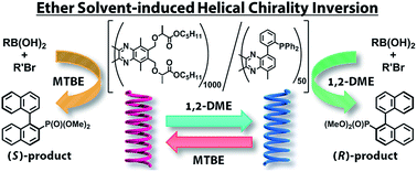 Graphical abstract: Ether solvent-induced chirality inversion of helical poly(quinoxaline-2,3-diyl)s containing l-lactic acid derived side chains