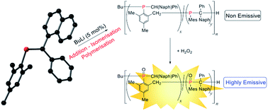 Graphical abstract: Anionic polymerisation of phosphaalkenes bearing polyaromatic chromophores: phosphine polymers showing “turn-on” emission selectively with peroxide