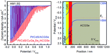 Graphical abstract: Durable hydrogen evolution from water driven by sunlight using (Ag,Cu)GaSe2 photocathodes modified with CdS and CuGa3Se5