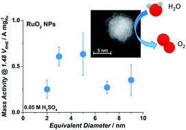 Graphical abstract: Oxygen evolution on well-characterized mass-selected Ru and RuO2 nanoparticles
