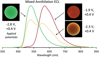 Graphical abstract: Annihilation electrogenerated chemiluminescence of mixed metal chelates in solution: modulating emission colour by manipulating the energetics