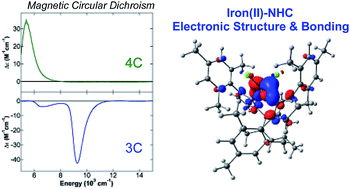 Graphical abstract: A combined magnetic circular dichroism and density functional theory approach for the elucidation of electronic structure and bonding in three- and four-coordinate iron(ii)–N-heterocyclic carbene complexes