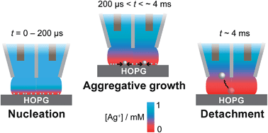 Graphical abstract: Nucleation, aggregative growth and detachment of metal nanoparticles during electrodeposition at electrode surfaces