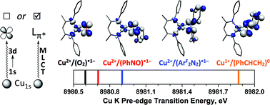 Graphical abstract: Re-evaluating the Cu K pre-edge XAS transition in complexes with covalent metal–ligand interactions