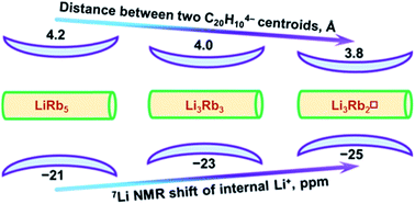 Graphical abstract: Self-assembly of tetrareduced corannulene with mixed Li–Rb clusters: dynamic transformations, unique structures and record 7Li NMR shifts