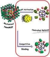 Graphical abstract: Stimuli-responsive metal–organic frameworks gated by pillar[5]arene supramolecular switches