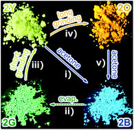 Graphical abstract: Interconvertible multiple photoluminescence color of a gold(i) isocyanide complex in the solid state: solvent-induced blue-shifted and mechano-responsive red-shifted photoluminescence