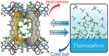 Graphical abstract: Tuning fluorocarbon adsorption in new isoreticular porous coordination frameworks for heat transformation applications