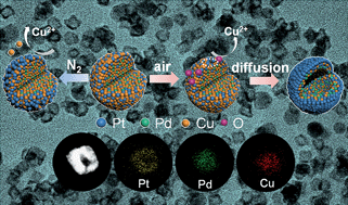 Graphical abstract: Hollow ternary PtPdCu nanoparticles: a superior and durable cathodic electrocatalyst