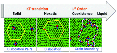 Graphical abstract: Two-stage melting induced by dislocations and grain boundaries in monolayers of hard spheres