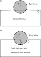Graphical abstract: Effects of surface tension on the adhesive contact of a rigid sphere to a compliant substrate