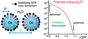 Graphical abstract: The jamming elasticity of emulsions stabilized by ionic surfactants