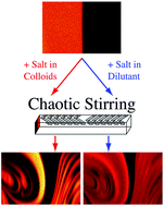 Graphical abstract: How a “pinch of salt” can tune chaotic mixing of colloidal suspensions