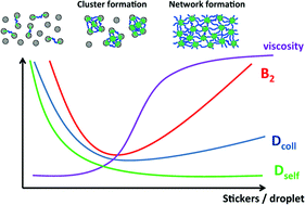 Graphical abstract: Oil-in-water microemulsion droplets of TDMAO/decane interconnected by the telechelic C18-EO150-C18: clustering and network formation