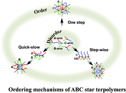 Graphical abstract: Insights into ordered microstructures and ordering mechanisms of ABC star terpolymers by integrating dynamic self-consistent field theory and variable cell shape methods